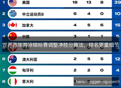 世界青年游泳锦标赛调整净胜分算法,排名更重细节 世界青年游泳锦标赛调整净胜分算法,排名更重细节